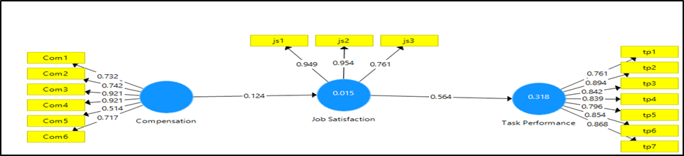 Measurement Model of the Study