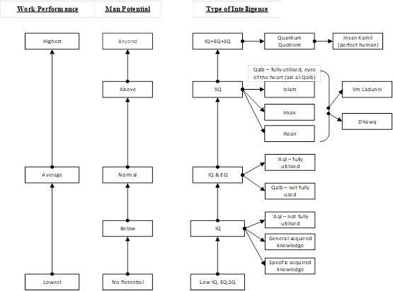 Spiritual intelligence and a framework for total excellence in this world and in the
       hereafter (duniawi wa ukhrawi)