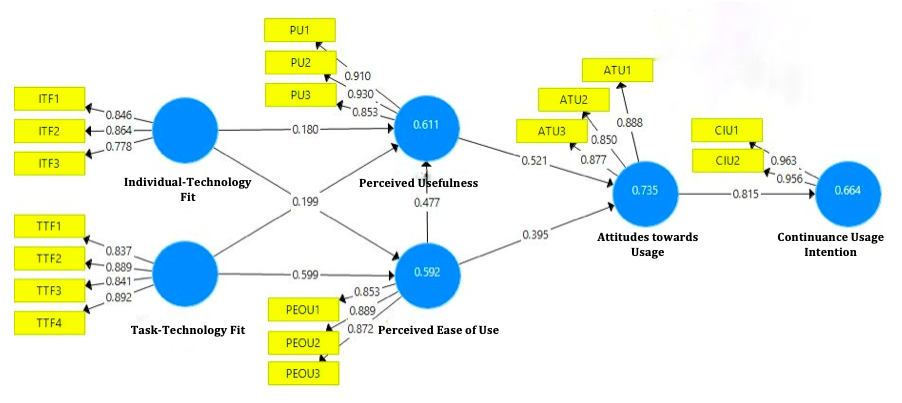 Measurement Model