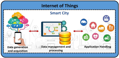 Smart City and IoT. Source: Silva et al. (2018)