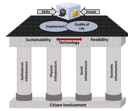 Pillars of Smart City. Source: Silva et al. (2018)