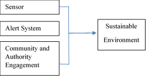 Main research framework for the smart city initiatives