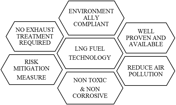 LNG Fuel Technology & Benefits