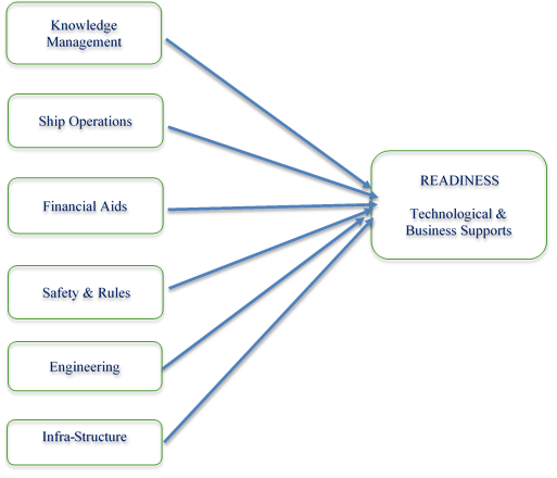 Proposed Conceptual Framework