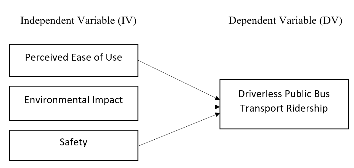 The research framework of Driverless public bus transport ridership