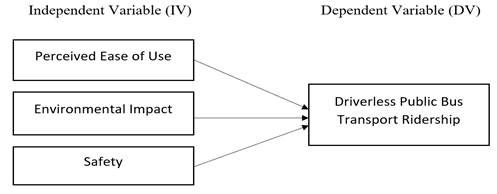 The research framework of Driverless public bus transport ridership