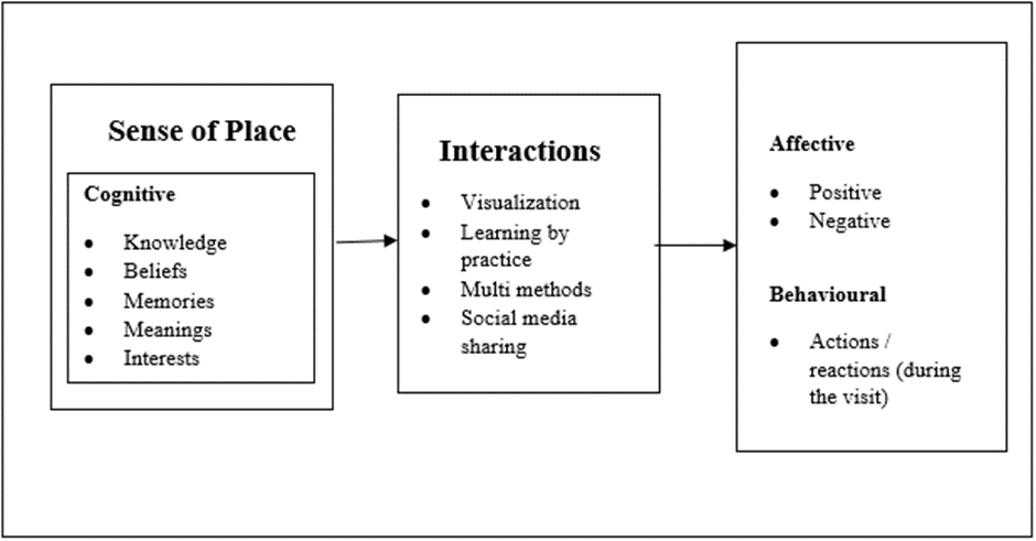 Sense of place model to enhance guided tour experience in Melaka