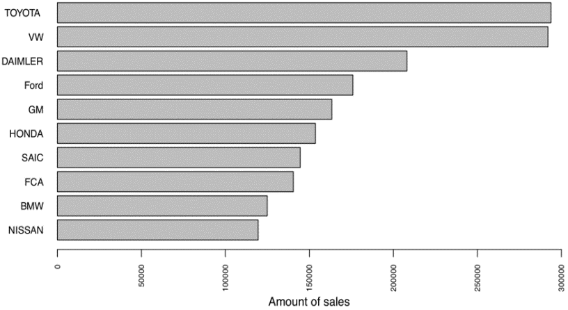 Sales amount of automobile company