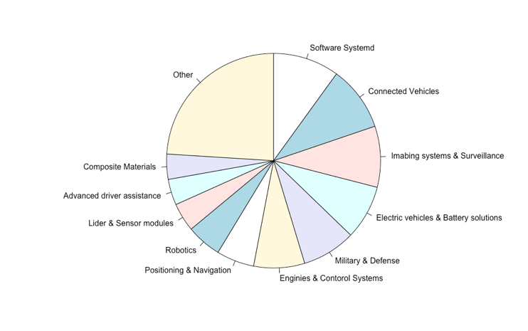 Investment ratio for autonomous vehicle