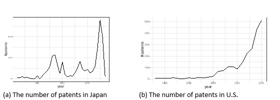 The number of patent applications related to autonomous vehicle