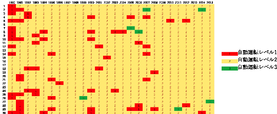 Heat maps on Research fields in U.S.