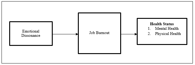 Proposed Conceptual Framework