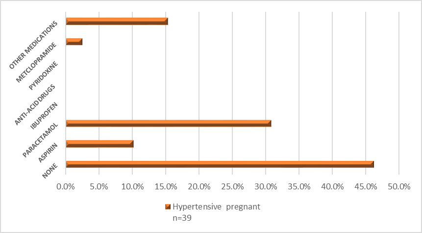 The common OTC drugs among pregnant women