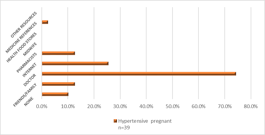 The common drug information resources used among pregnant women
