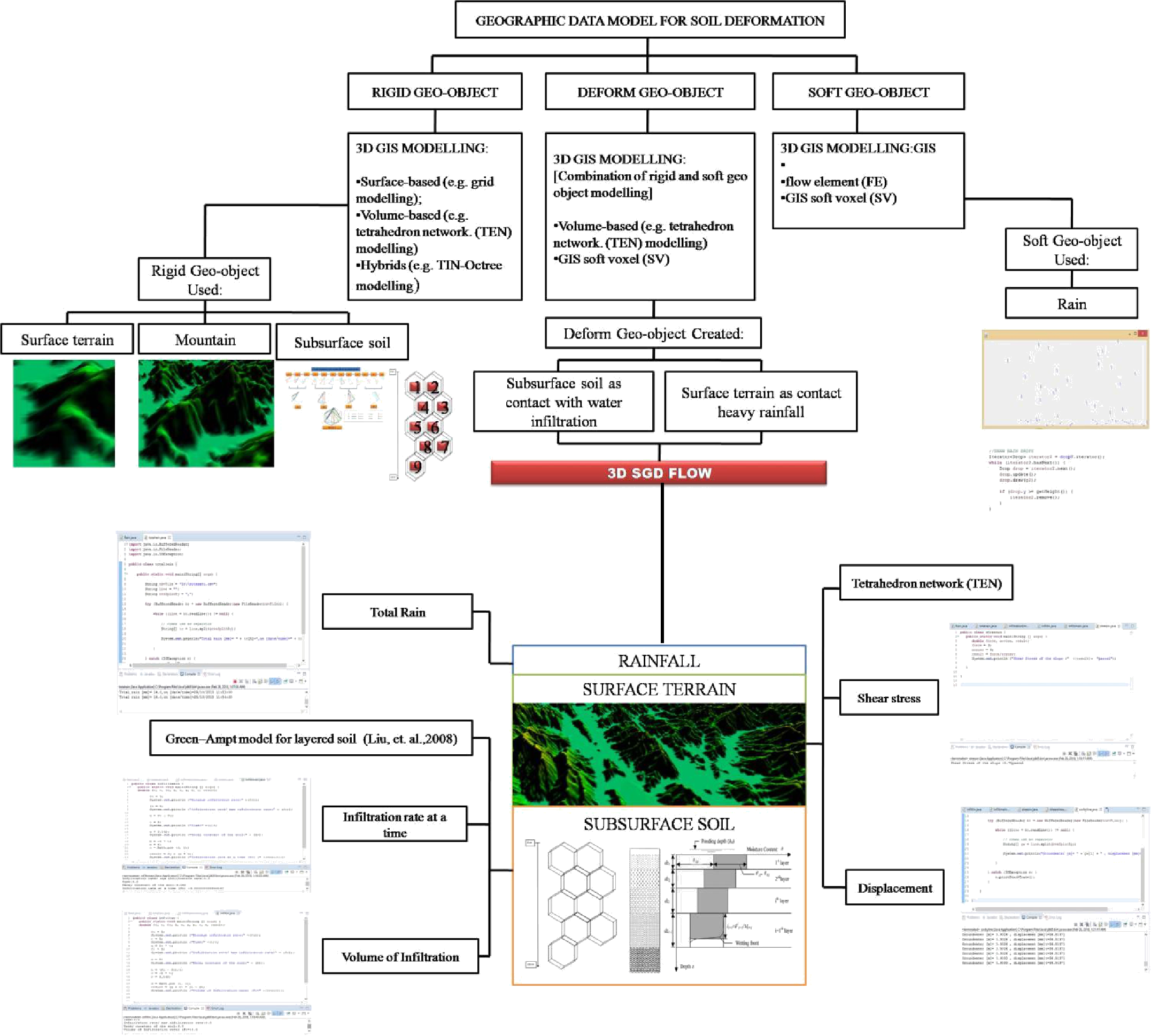 Newly approach Data model for 3D subsurface soil deformation