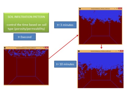 Random walk that represent soil water movement in 3D for 3 second, 3 and 10 minutes
       time