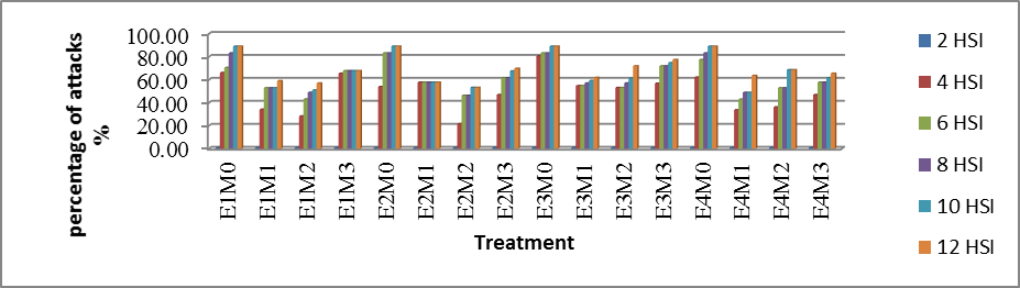 Percentage of disease event