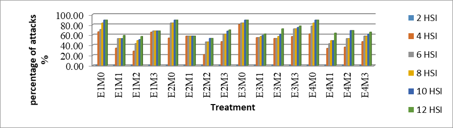 Disease intensity