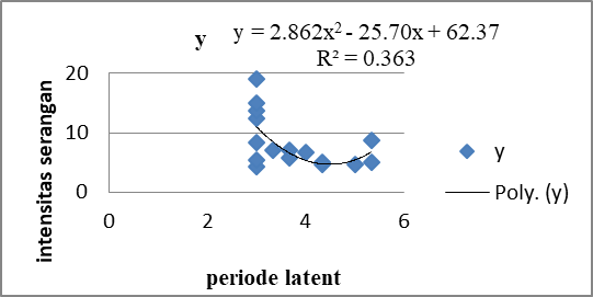 Latent performance