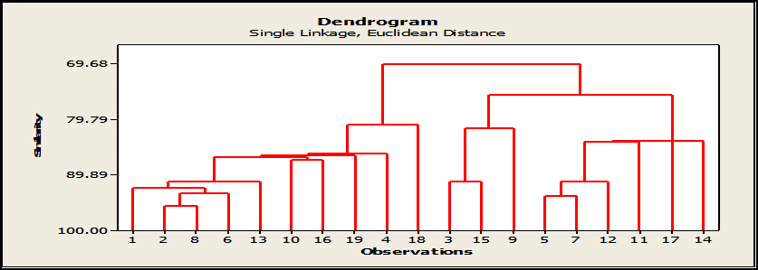 Dendogram grouping based on grain morphology