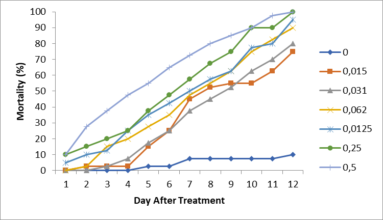 Mortality percentage of N. viridula when treated with J.
        curcas crude extract by residual toxicity