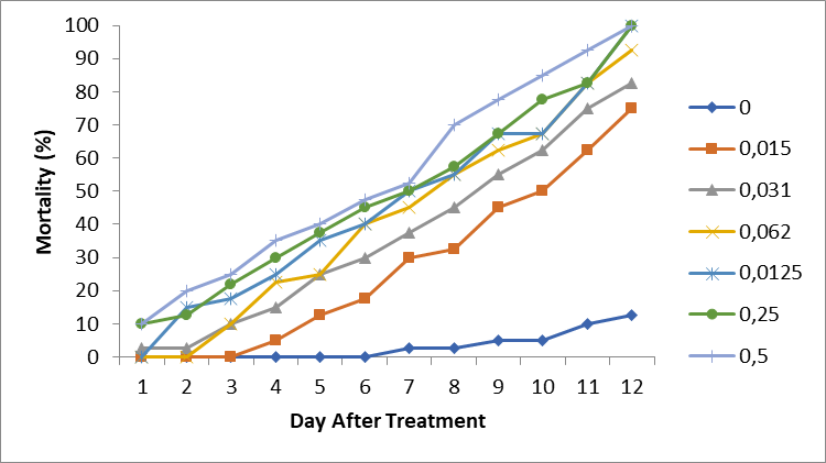 Mortality percentage of N. viridula when treated J.
        curcas crude extract by oral toxicity 