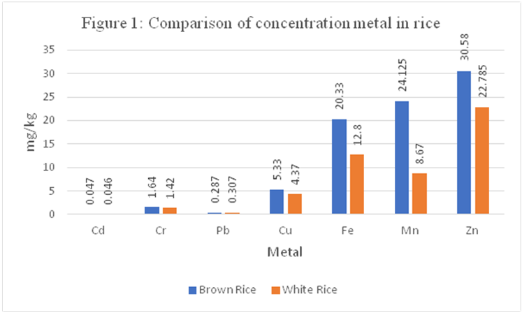 Comparison of heavy metal concentrations between brown rice and white rice