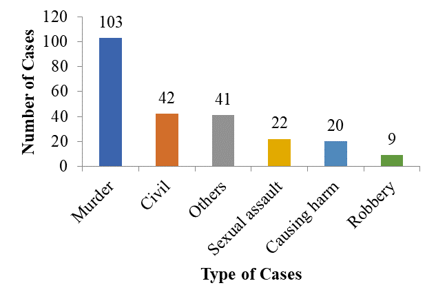 Total number of murder, civil, others, sexual assault, causing harm and robbery cases
        (2011 to 2017) submitted to FDNAL. Source: Data were obtained from FDNAL and Statistics
        Unit, CID, GPS