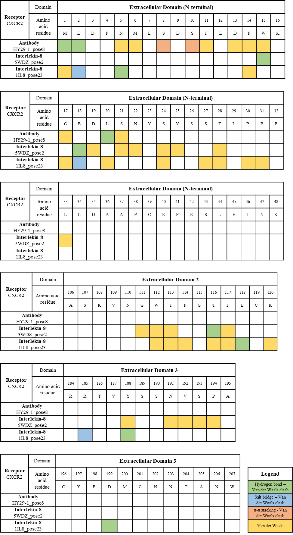 CXCR2 interaction residue map showing the distribution of bonds between HY29-1, 5WDZ and
      1IL8 against CXCR2