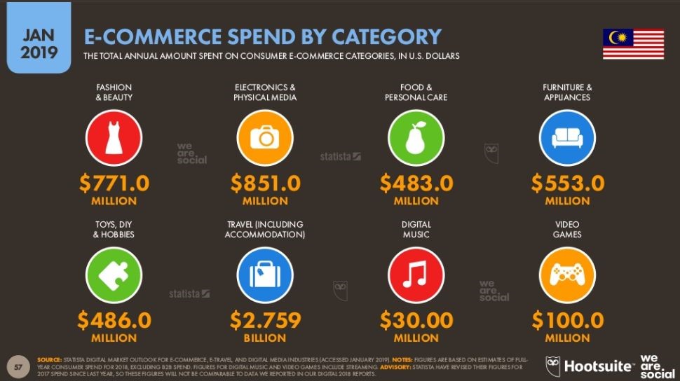 Total e-commerce spending by Malaysians by category