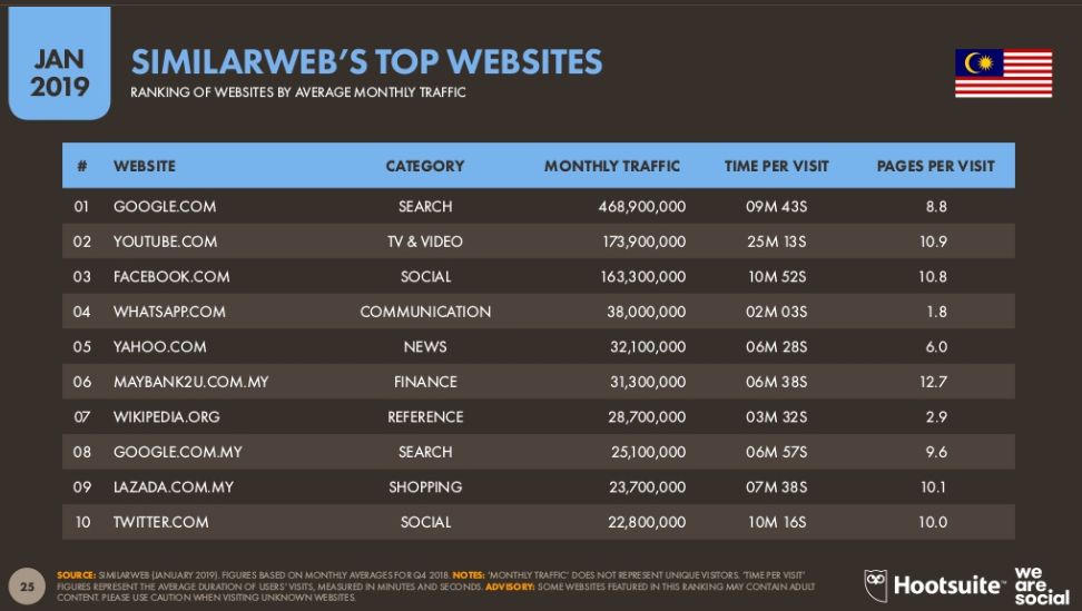 Monthly website rankings at Malaysia by Hootsuite