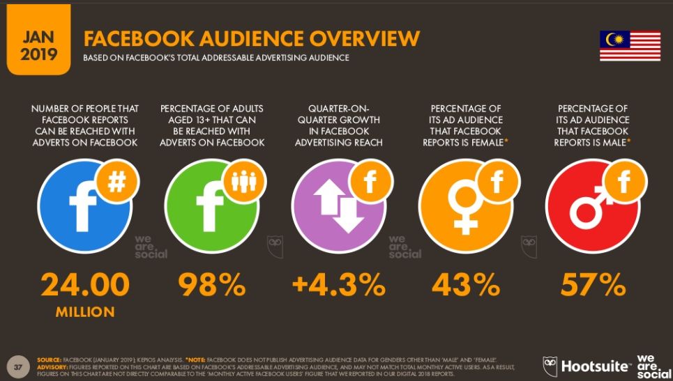 The estimation of number of FB users in Malaysia