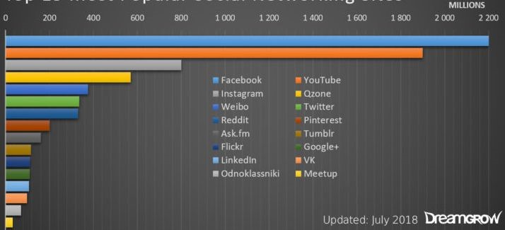 The top 15 most popular social networking sites