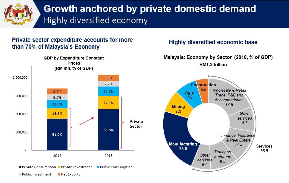 Malaysia’s highly diversified economic base in 2018