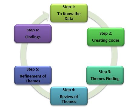 Six-Phrase Framework of Thematic Analysis by Braun and Clarke (2006)