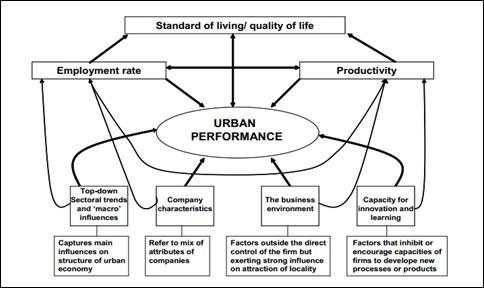 The Urban Competitiveness Maze (adapted from Begg (1999))