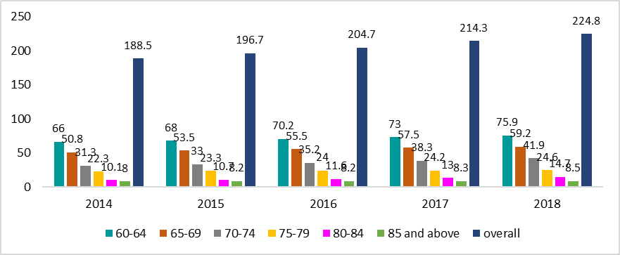 Population by age, Pulau Pinang 2014-2018 (’000) Source: Department of Statistics, Malaysia (2014-201)