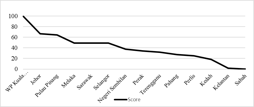 State Competitiveness Scores, 2016