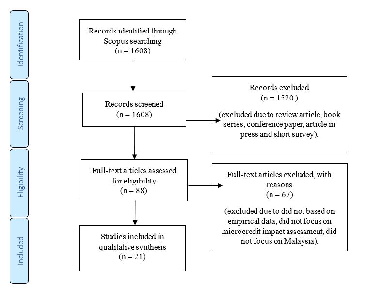 PRISMA Flow Diagram : SLR the Economic Impacts of Microcredit in Malaysia