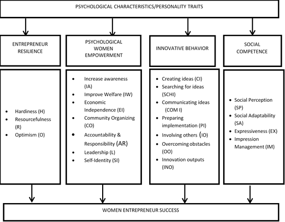 Conceptual Model