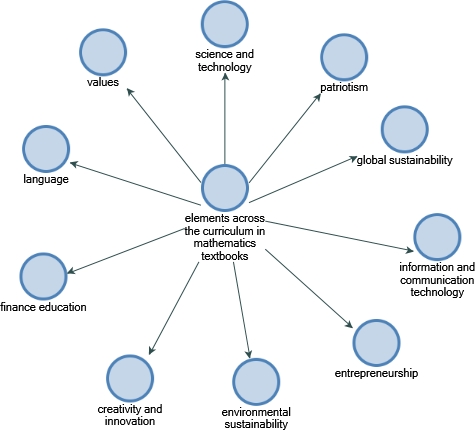 Types of elements across the curriculum embedded in mathematics textbooks