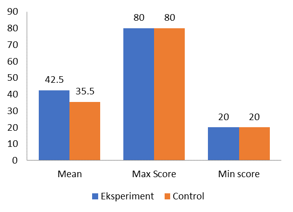 Pretest Score of Critical Thinking