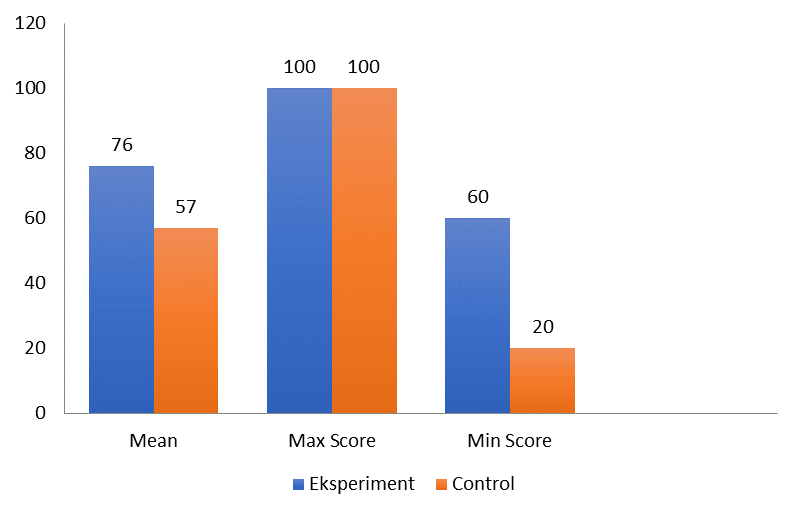 Posttest Score of Critical Thinking