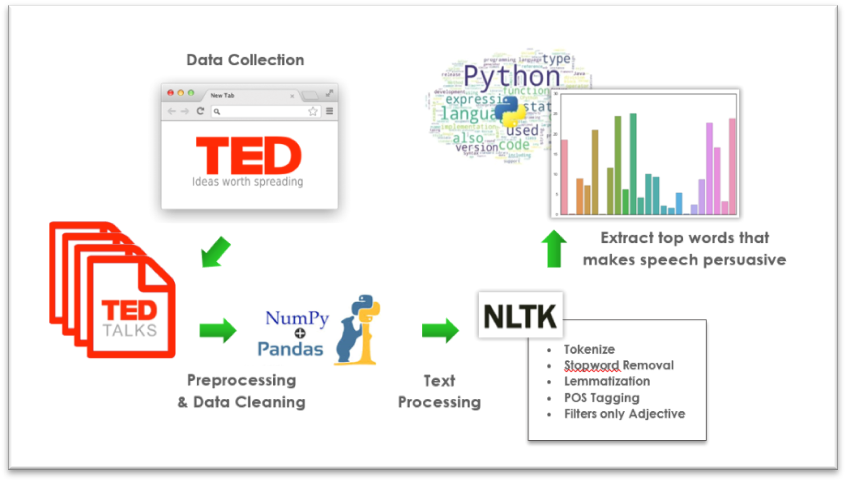 An overview of the persuasive words’ framework for Persuasive & Non persuasive Ted Talk