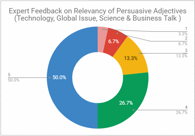 Derive Norm_Persuasive attributes