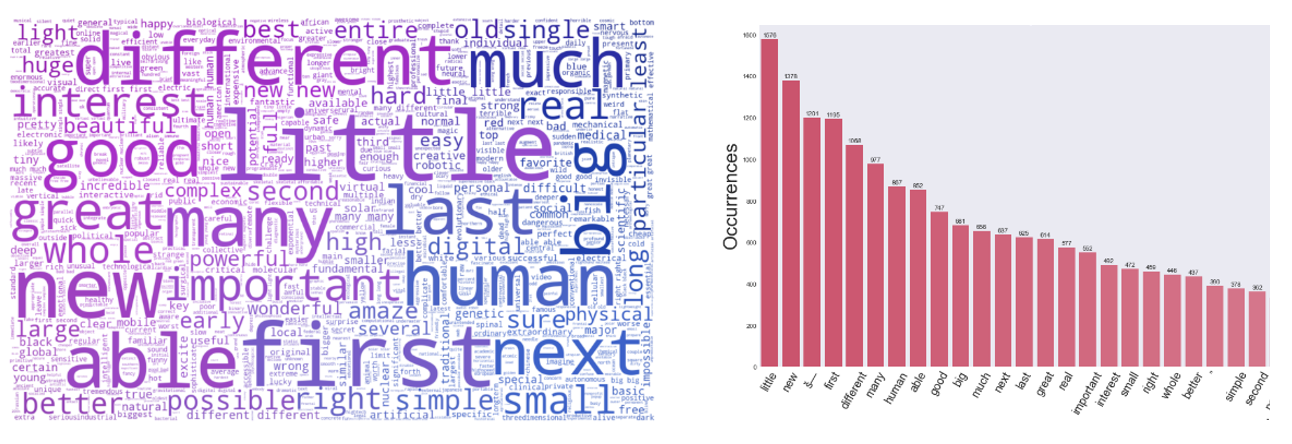WordCloud & Frequency Histogram of Less Persuasive Technology Talk