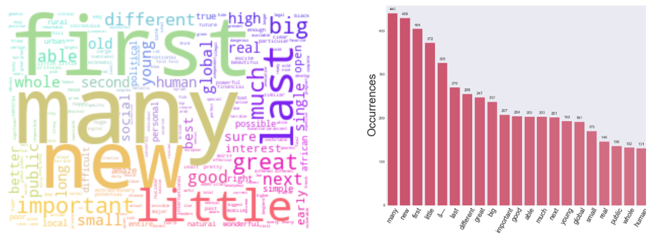 WordCloud & Frequency Histogram of Less Persuasive Global Issues Talk