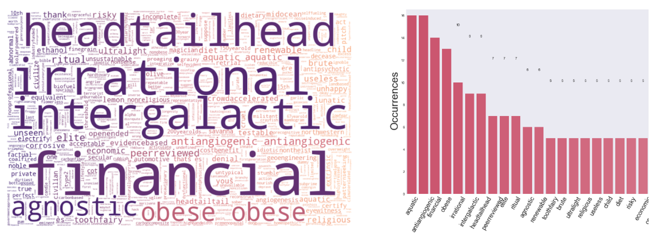 WordCloud & Frequency Histogram of Persuasive Science Talk