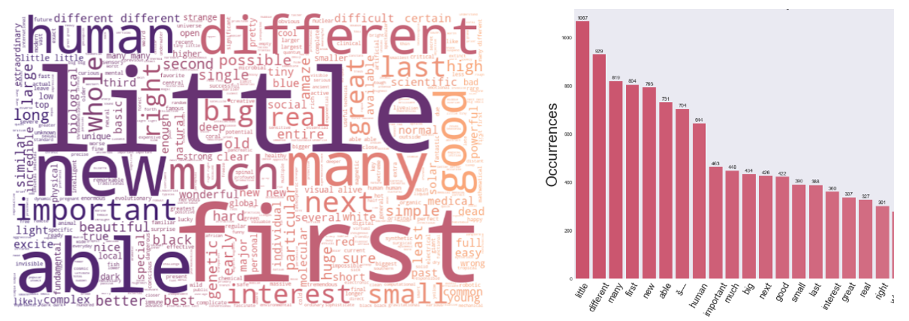 WordCloud & Frequency Histogram of Less Persuasive Science Talk