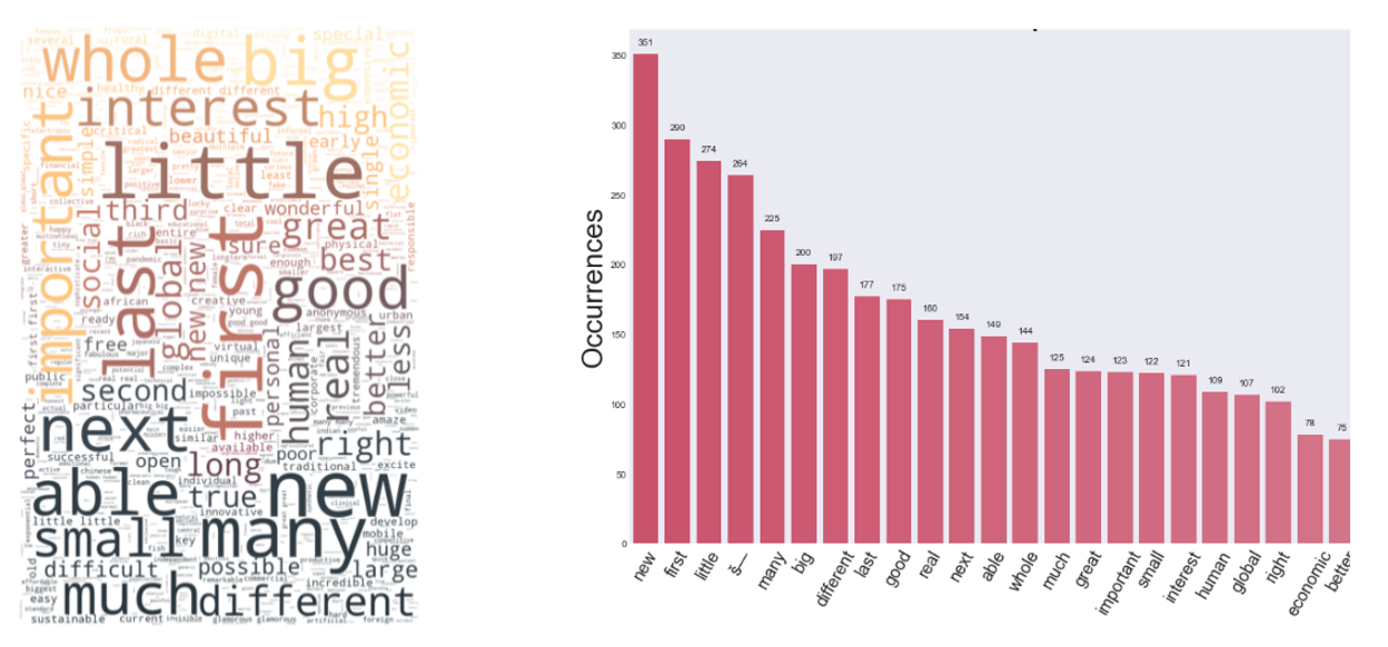 WordCloud & Frequency Histogram of Less Persuasive Business Talk